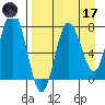 Nakchamik Island tide chart for Friday, April 17, 2026