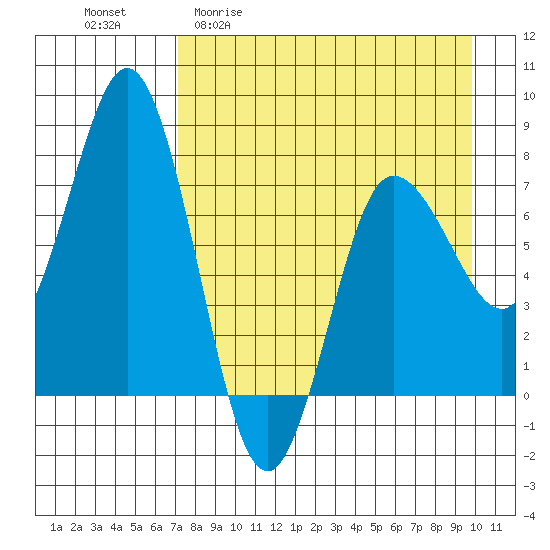 Nakchamik Island tide chart for Monday, April 20, 2026
