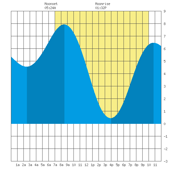 Nakchamik Island tide chart for Friday, April 24, 2026