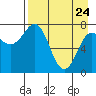 Nakchamik Island tide chart for Friday, April 24, 2026