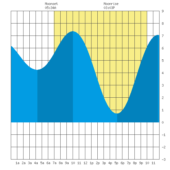 Nakchamik Island tide chart for Saturday, April 25, 2026