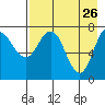 Nakchamik Island tide chart for Sunday, April 26, 2026