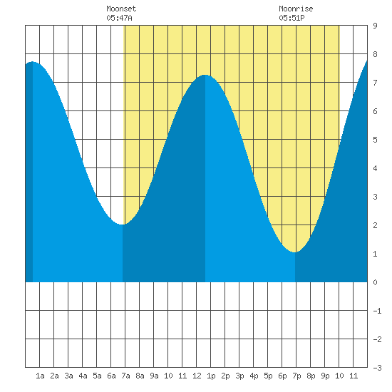 Nakchamik Island tide chart for Monday, April 27, 2026