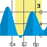 Nakchamik Island tide chart for Friday, April 3, 2026