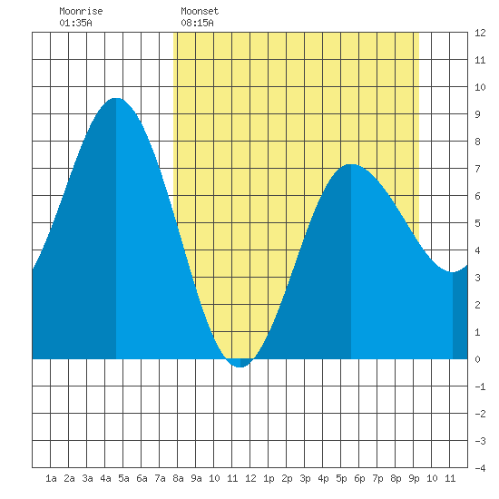 Nakchamik Island tide chart for Sunday, April 5, 2026
