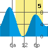 Nakchamik Island tide chart for Sunday, April 5, 2026