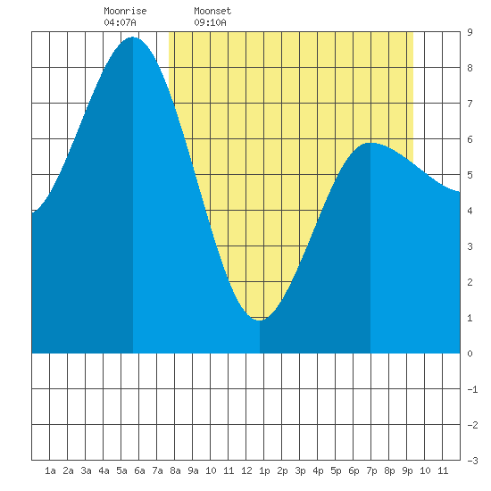 Nakchamik Island tide chart for Tuesday, April 7, 2026