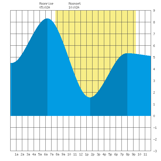 Nakchamik Island tide chart for Wednesday, April 8, 2026
