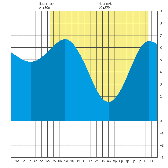 Nakchamik Island tide chart for Sunday, May 10, 2026