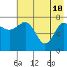 Nakchamik Island tide chart for Sunday, May 10, 2026