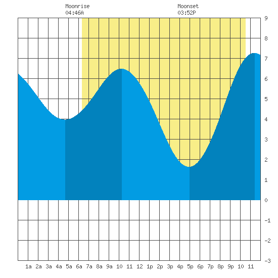 Nakchamik Island tide chart for Monday, May 11, 2026