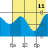 Nakchamik Island tide chart for Monday, May 11, 2026