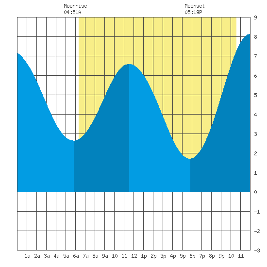 Nakchamik Island tide chart for Tuesday, May 12, 2026