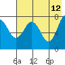 Nakchamik Island tide chart for Tuesday, May 12, 2026