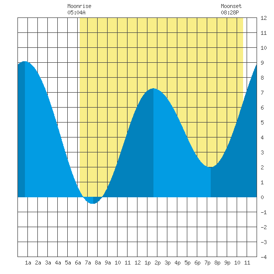 Nakchamik Island tide chart for Thursday, May 14, 2026