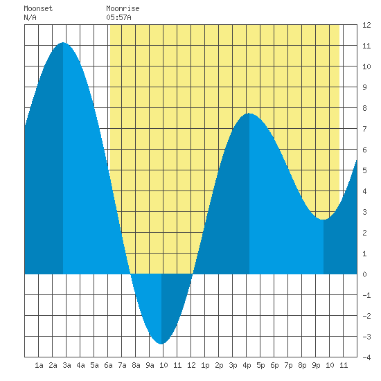 Nakchamik Island tide chart for Sunday, May 17, 2026