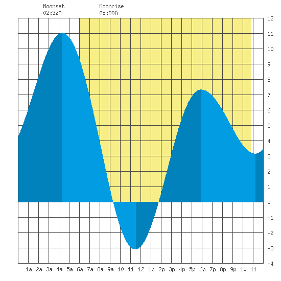 Nakchamik Island tide chart for Tuesday, May 19, 2026