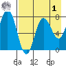 Nakchamik Island tide chart for Friday, May 1, 2026