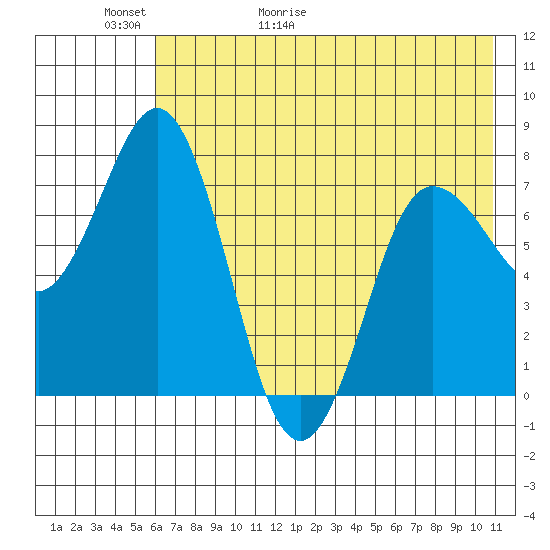 Nakchamik Island tide chart for Thursday, May 21, 2026