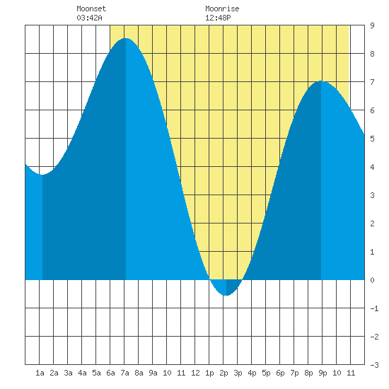 Nakchamik Island tide chart for Friday, May 22, 2026