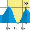 Nakchamik Island tide chart for Friday, May 22, 2026