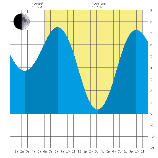 Nakchamik Island tide chart for Saturday, May 23, 2026