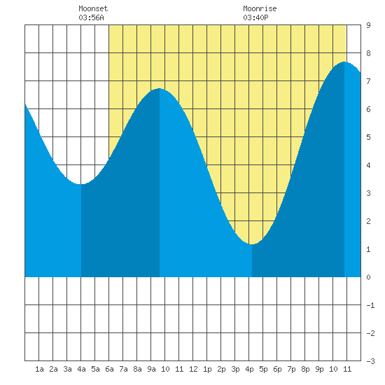 Nakchamik Island tide chart for Sunday, May 24, 2026