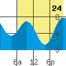 Nakchamik Island tide chart for Sunday, May 24, 2026