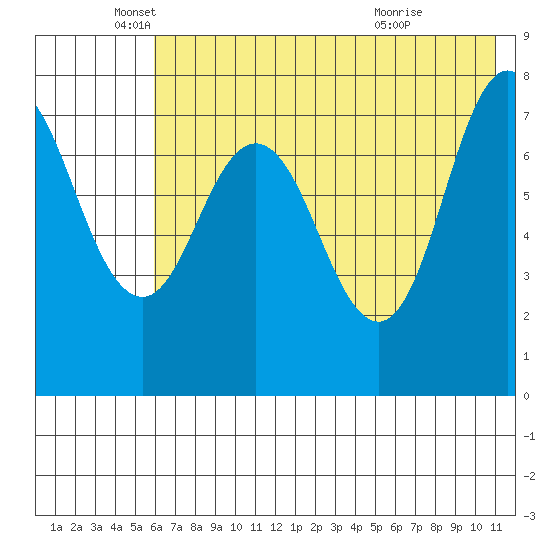 Nakchamik Island tide chart for Monday, May 25, 2026