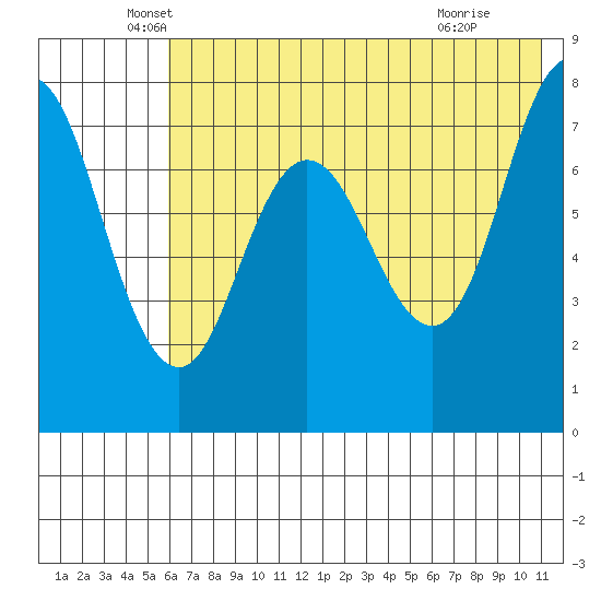 Nakchamik Island tide chart for Tuesday, May 26, 2026