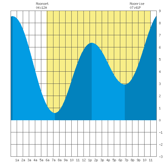 Nakchamik Island tide chart for Wednesday, May 27, 2026