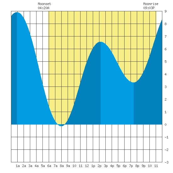 Nakchamik Island tide chart for Thursday, May 28, 2026