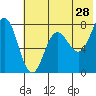 Nakchamik Island tide chart for Thursday, May 28, 2026