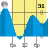 Nakchamik Island tide chart for Sunday, May 31, 2026