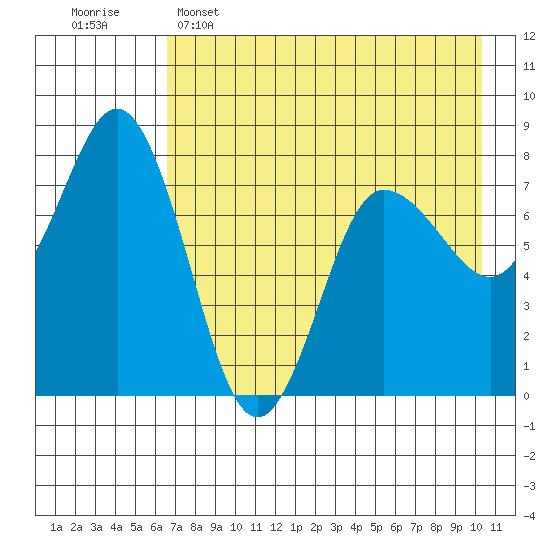 Nakchamik Island tide chart for Monday, May 4, 2026