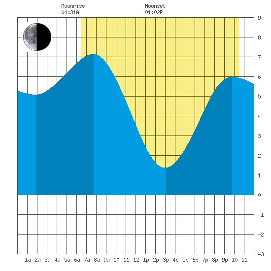 Nakchamik Island tide chart for Saturday, May 9, 2026