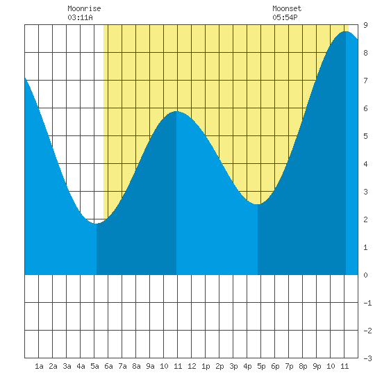 Nakchamik Island tide chart for Wednesday, June 10, 2026