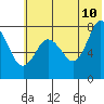 Nakchamik Island tide chart for Wednesday, June 10, 2026