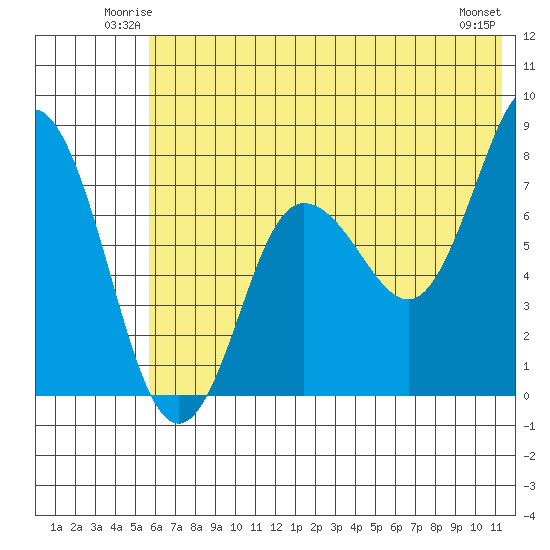 Nakchamik Island tide chart for Friday, June 12, 2026
