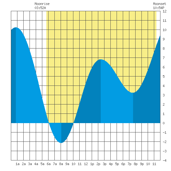 Nakchamik Island tide chart for Saturday, June 13, 2026