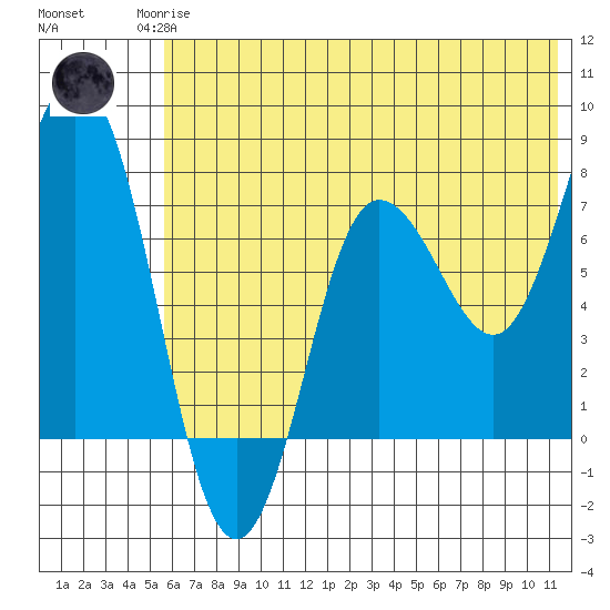 Nakchamik Island tide chart for Sunday, June 14, 2026