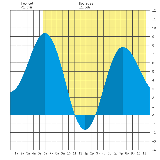 Nakchamik Island tide chart for Friday, June 19, 2026