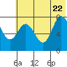 Nakchamik Island tide chart for Monday, June 22, 2026