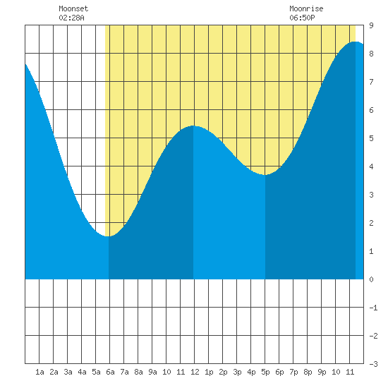 Nakchamik Island tide chart for Wednesday, June 24, 2026