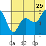 Nakchamik Island tide chart for Thursday, June 25, 2026