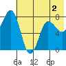 Nakchamik Island tide chart for Tuesday, June 2, 2026