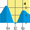 Nakchamik Island tide chart for Thursday, June 4, 2026