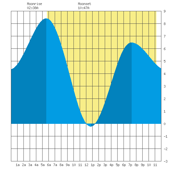 Nakchamik Island tide chart for Friday, June 5, 2026