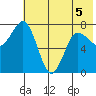 Nakchamik Island tide chart for Friday, June 5, 2026
