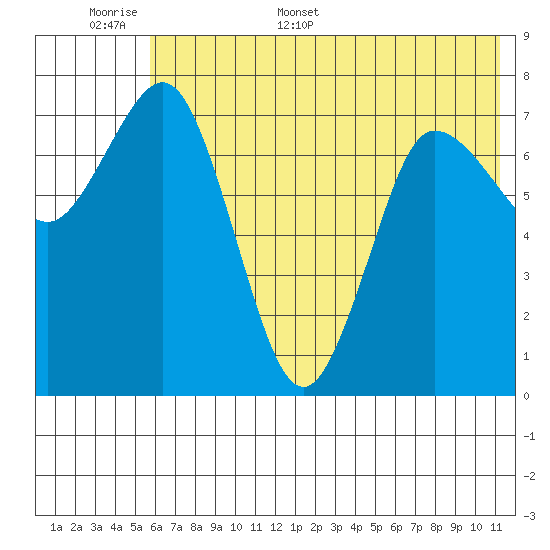 Nakchamik Island tide chart for Saturday, June 6, 2026